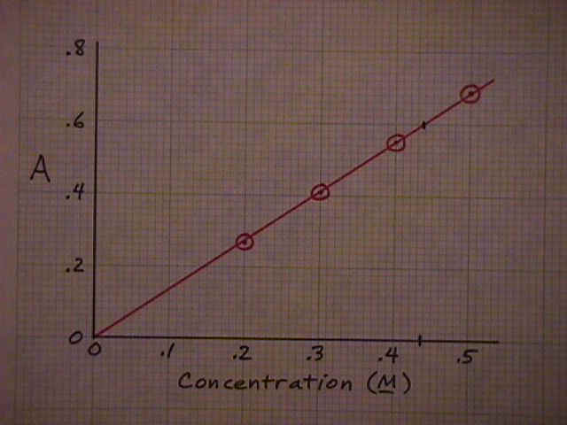 Graph of Absorbance vs Concentration (Ex. 10-b)